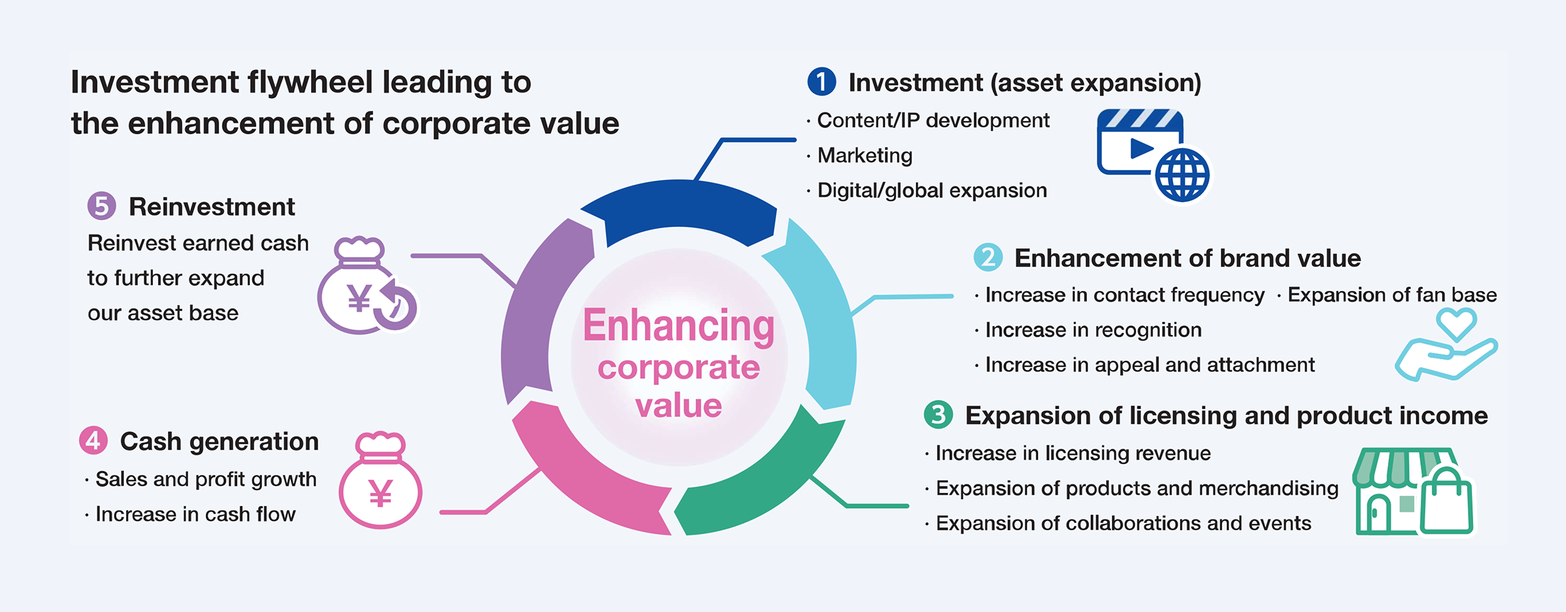Investment flywheel leading to the enhancement of corporate value