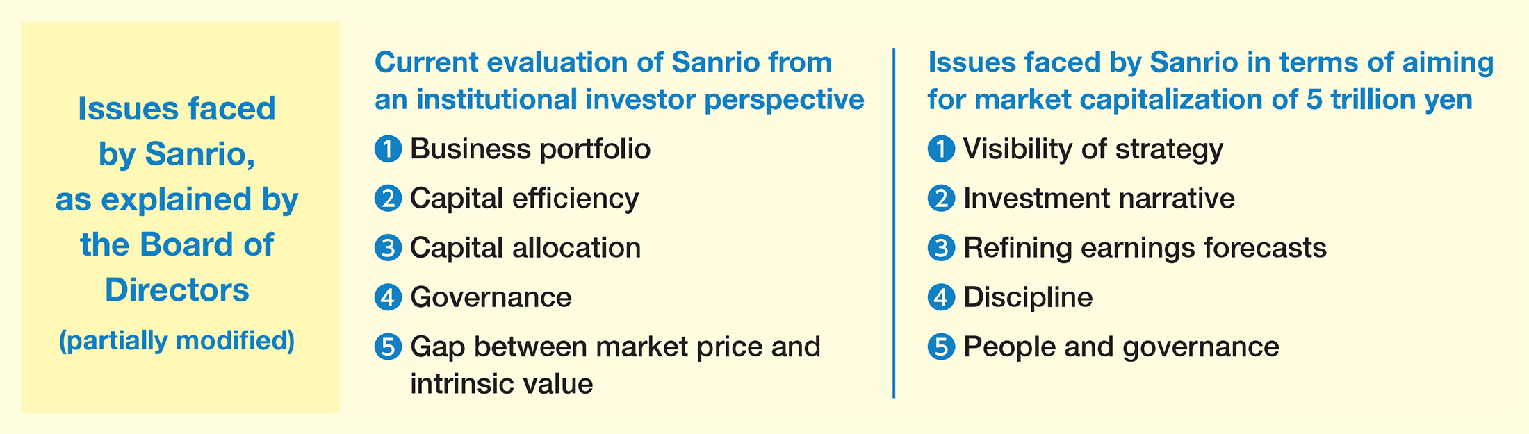 Issues faced by Sanrio, as explained by the Board of Directors (partially modified)