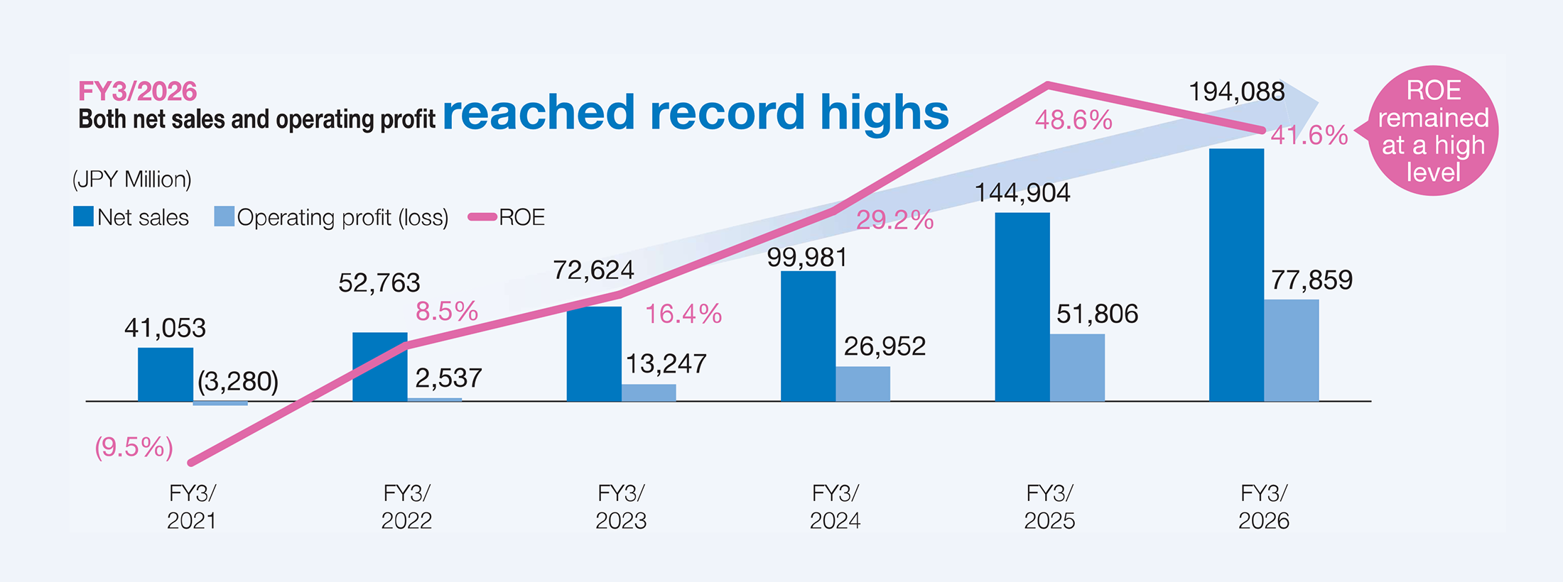 FY3/2026 Both net sales and operating profit **reached record highs