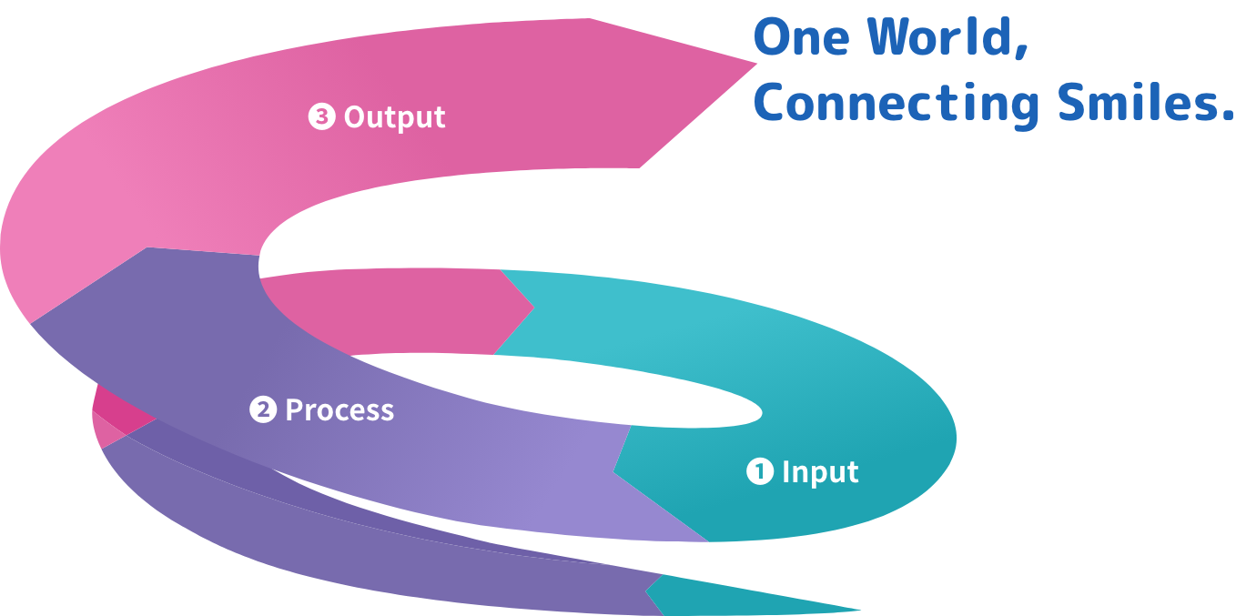 ①Input②Process③Output One World,Connecting Smiles.