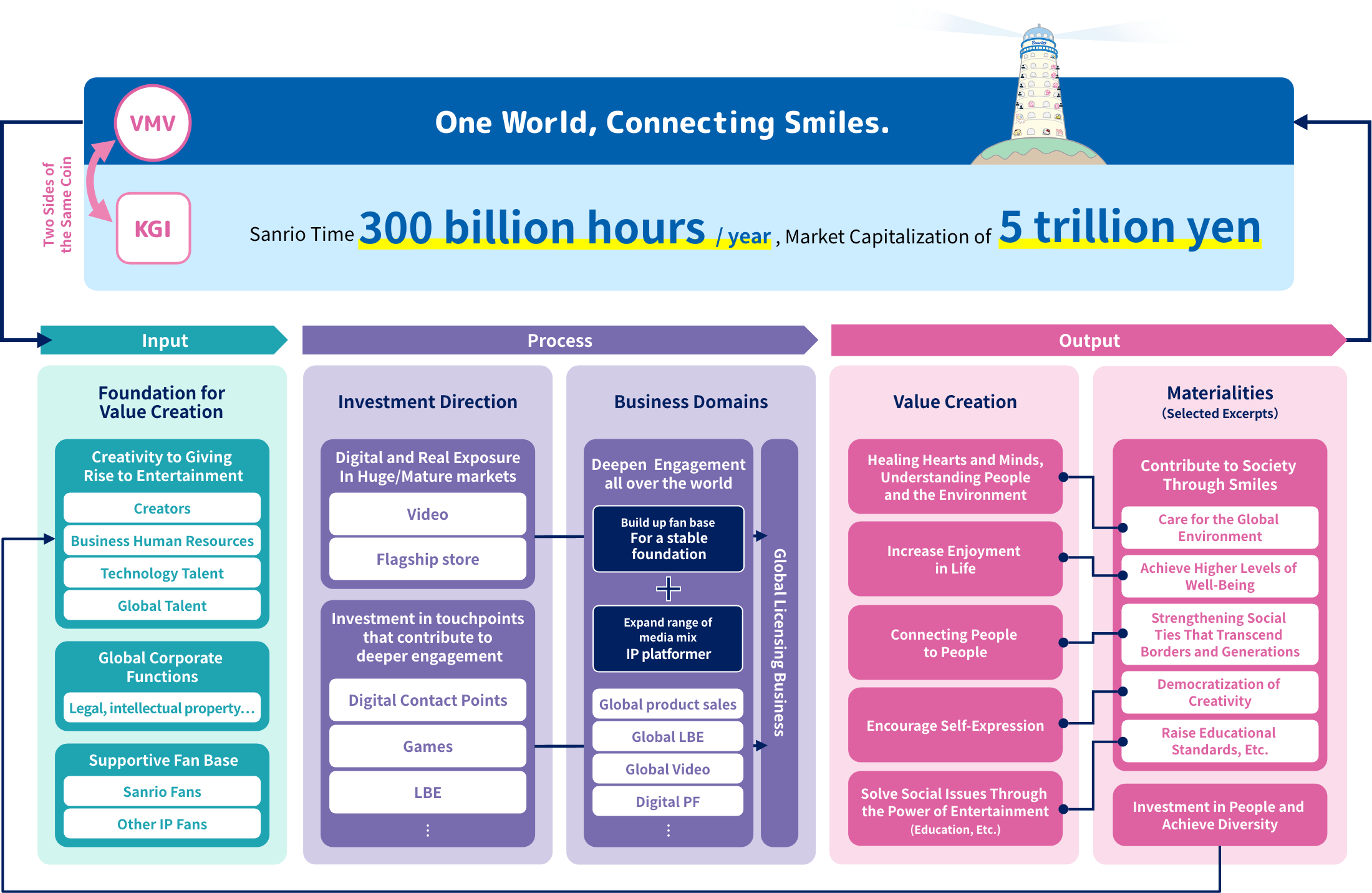 Value Creation Story