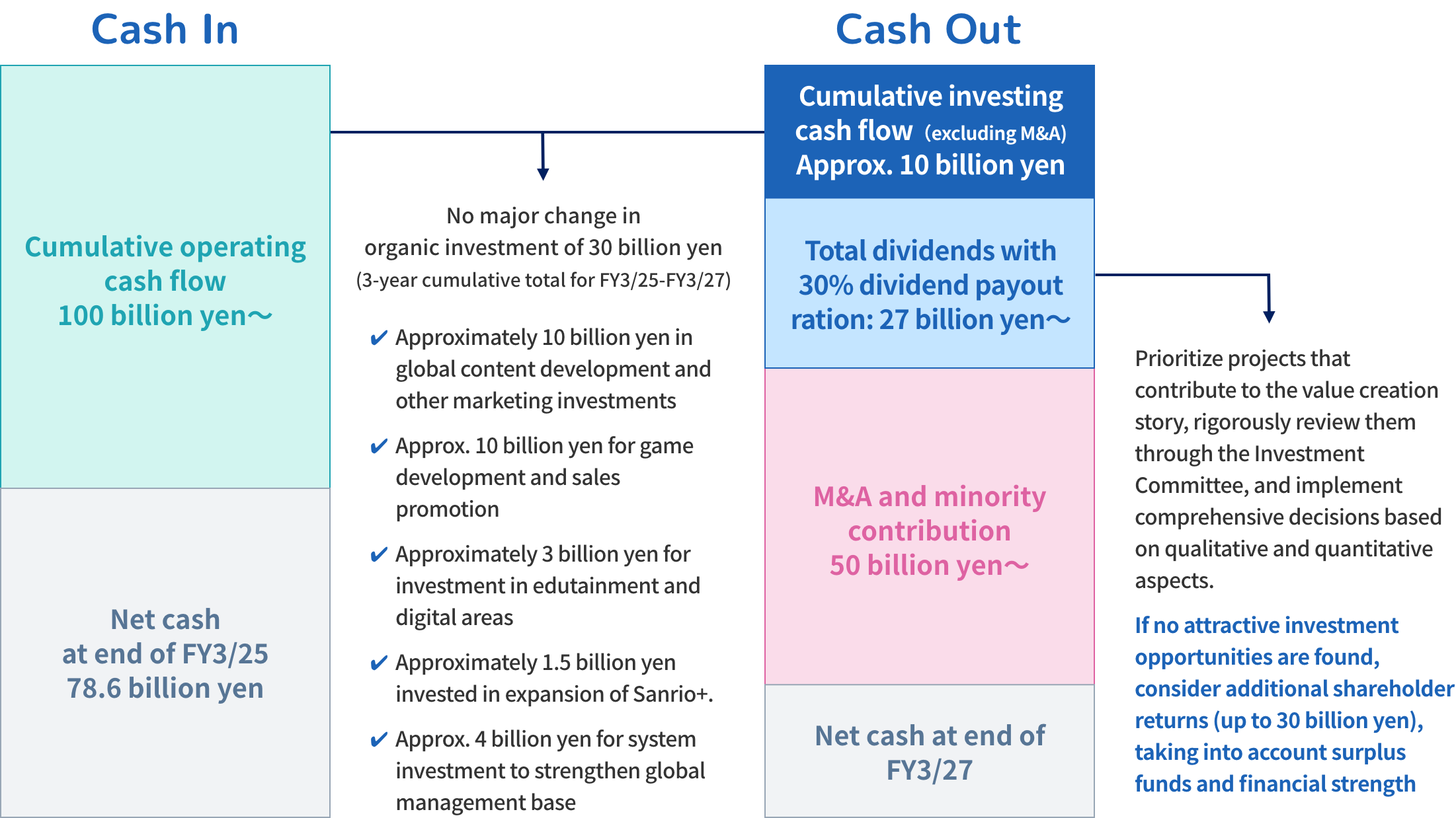 Capital Allocation Policy