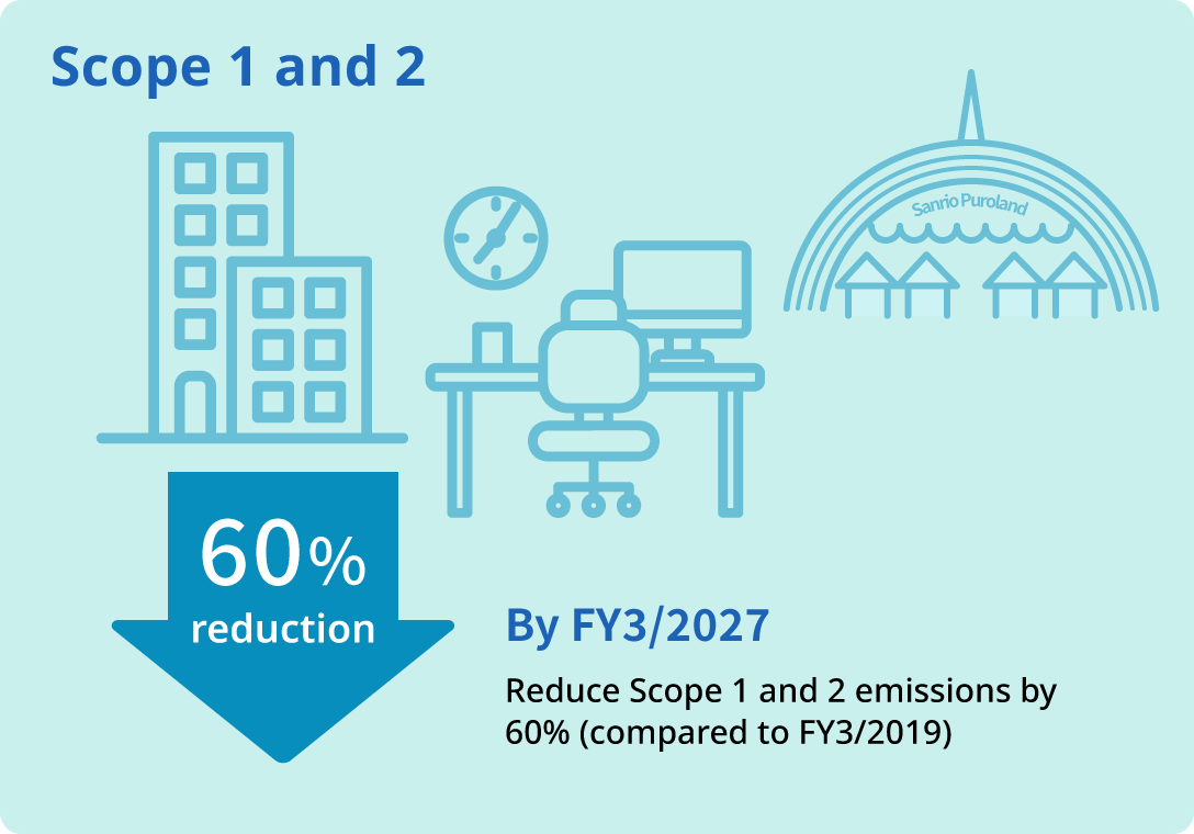 Scope 1 and 2 60% reduction By 2027 Reduce Scope 1 and 2 emissions by 60% (compared to FY03/2019)