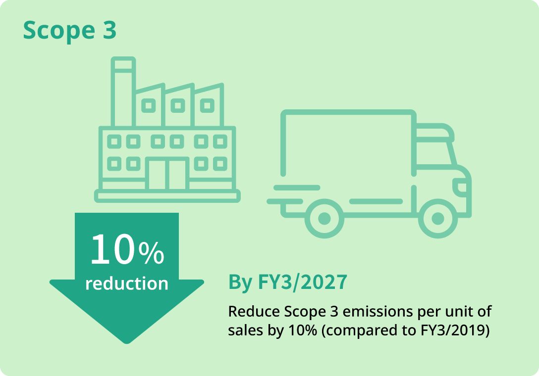 Scope 3 10% reduction By 2027 Reduce Scope 3 emissions per unit of sales by 10% (compared to FY03/2019)