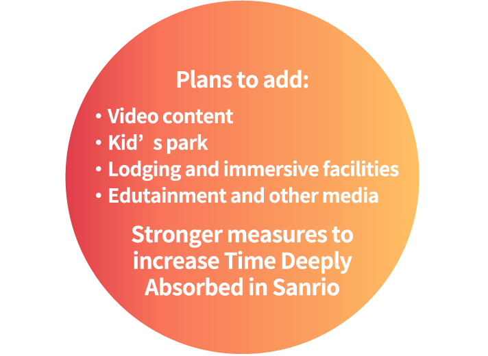 Plans to add:・Video content ・Kid’s park ・Lodging and immersive facilities ・Edutainment and other media Stronger measures to increase Time Deeply Absorbed in Sanrio