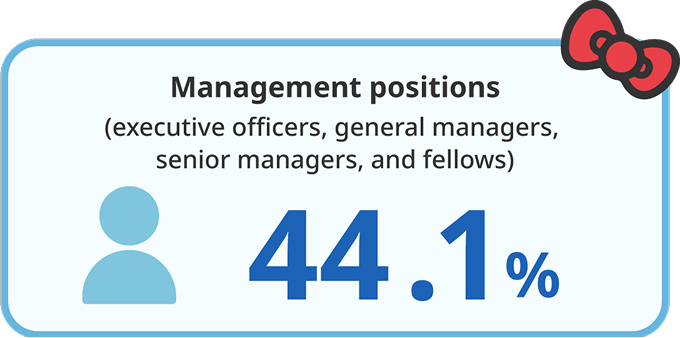 Management positions (executive officers, general managers, senior managers, and fellows): 44.1%