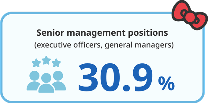 Senior management positions (executive officers, general managers, and fellows): 30.9%