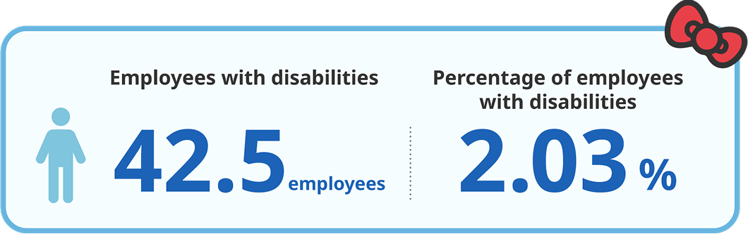 Employees with disabilities: 42.5 employees Percentage of employees with disabilities: 2.03%