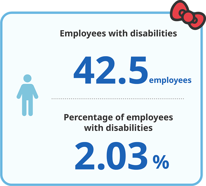 Employees with disabilities: 42.5 employees Percentage of employees with disabilities: 2.03%