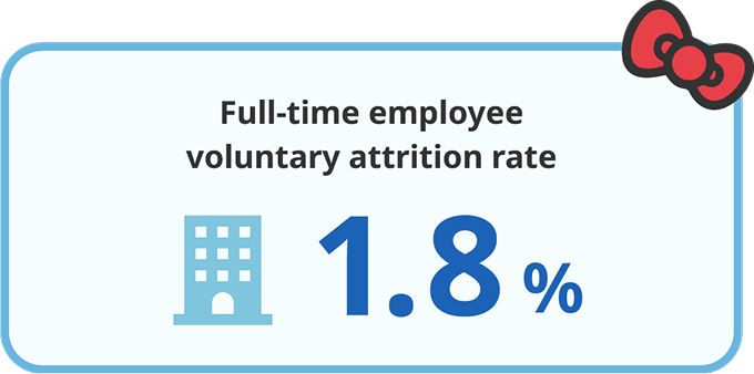 Full-time employee voluntary attrition rate 1.8%
