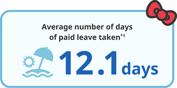 Average number of days of paid leave taken: 12.1 days