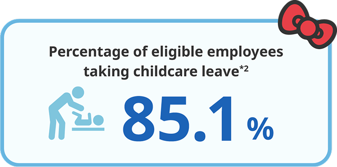 Percentage of eligible employees taking childcare leave: 85.1%