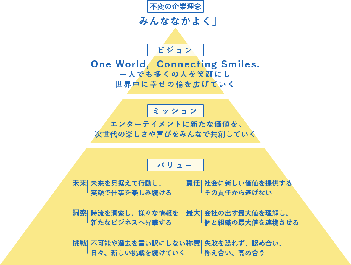 ビジョン・ミッション・バリューの図