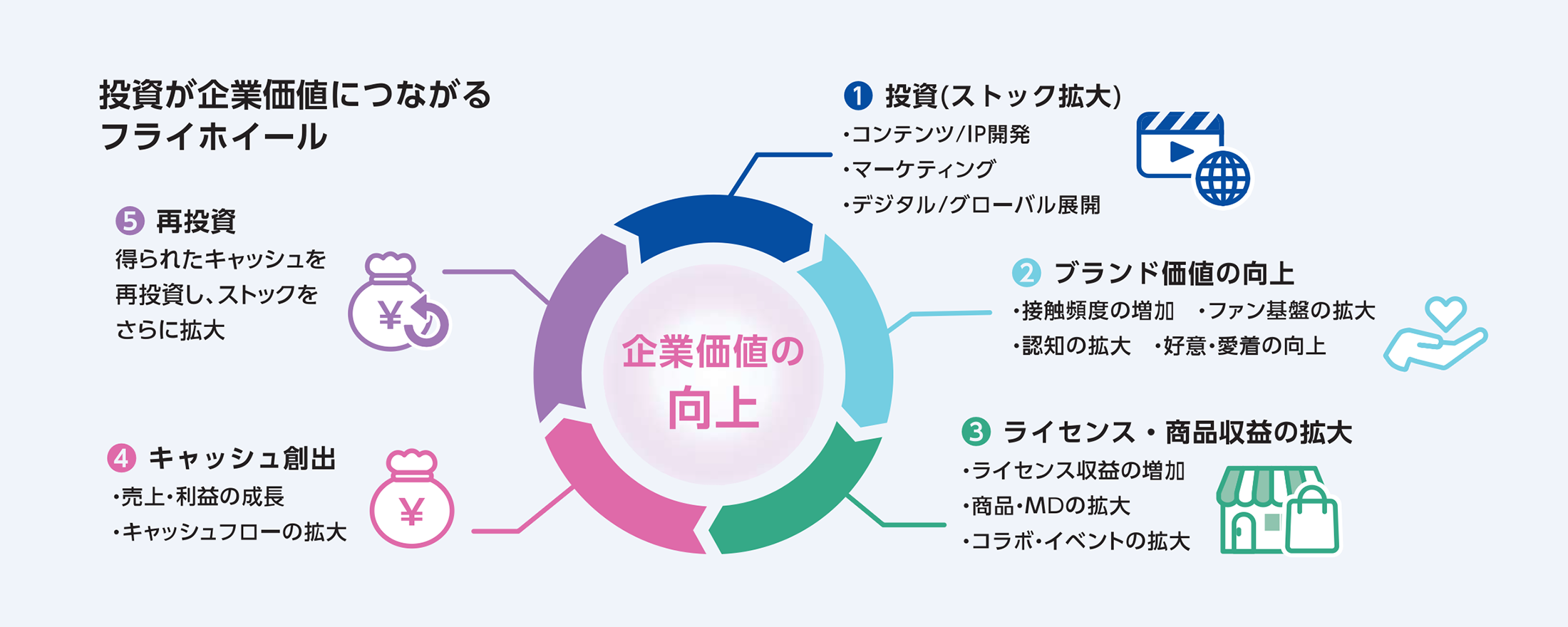 投資が企業価値につながるフライホイール