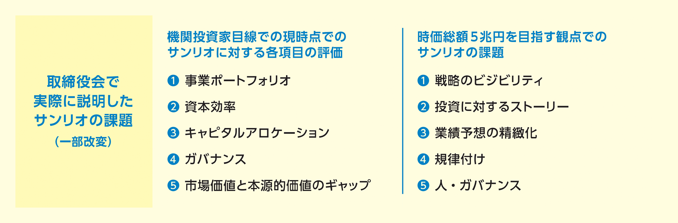 取締役会で実際に説明したサンリオの課題（一部改変）