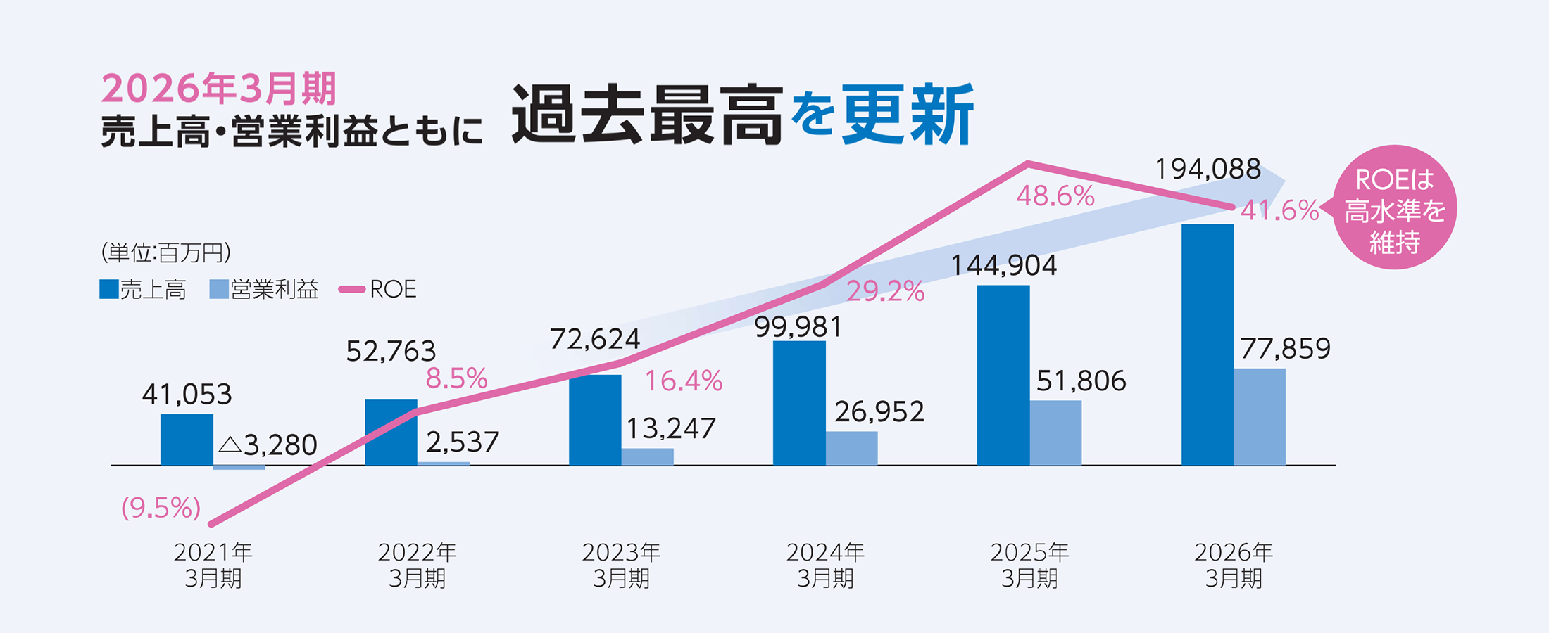 2026年3月期、売上高・営業利益ともに過去最高を更新