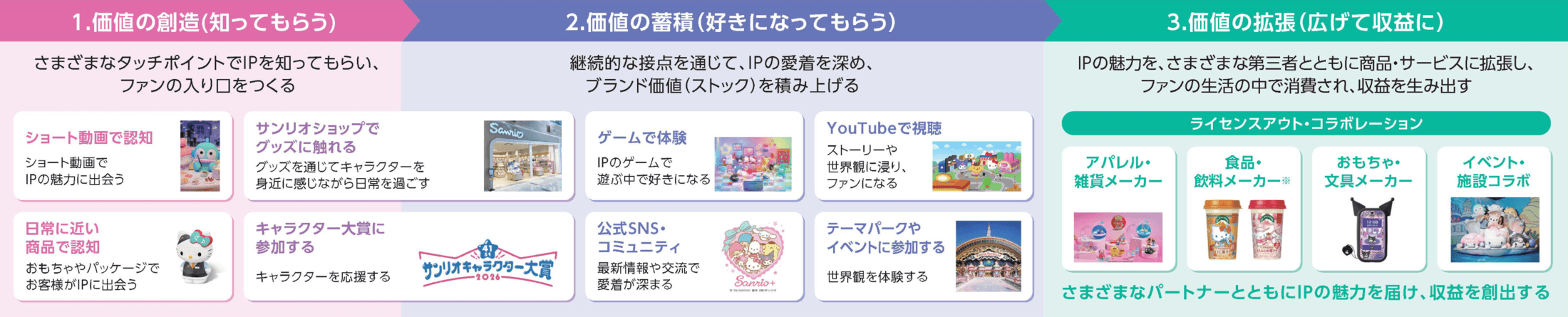 1.価値の創造(知ってもらう) 2.価値の蓄積(好きになってもらう) 3.価値の拡張(広げて収益に)