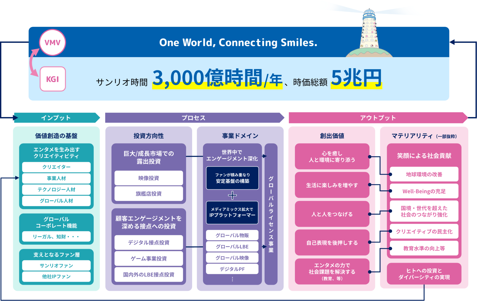 価値創造ストーリー