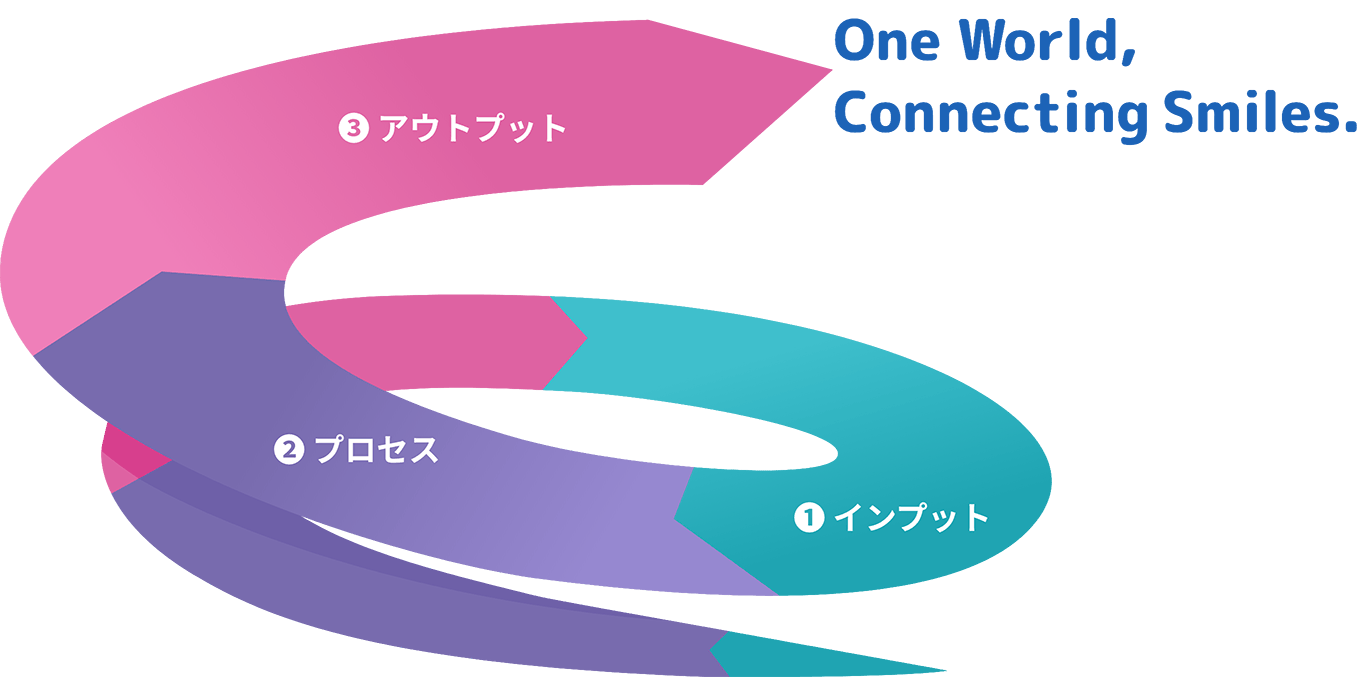 ①インプット②プロセス③アウトプット One World,Connecting Smiles.