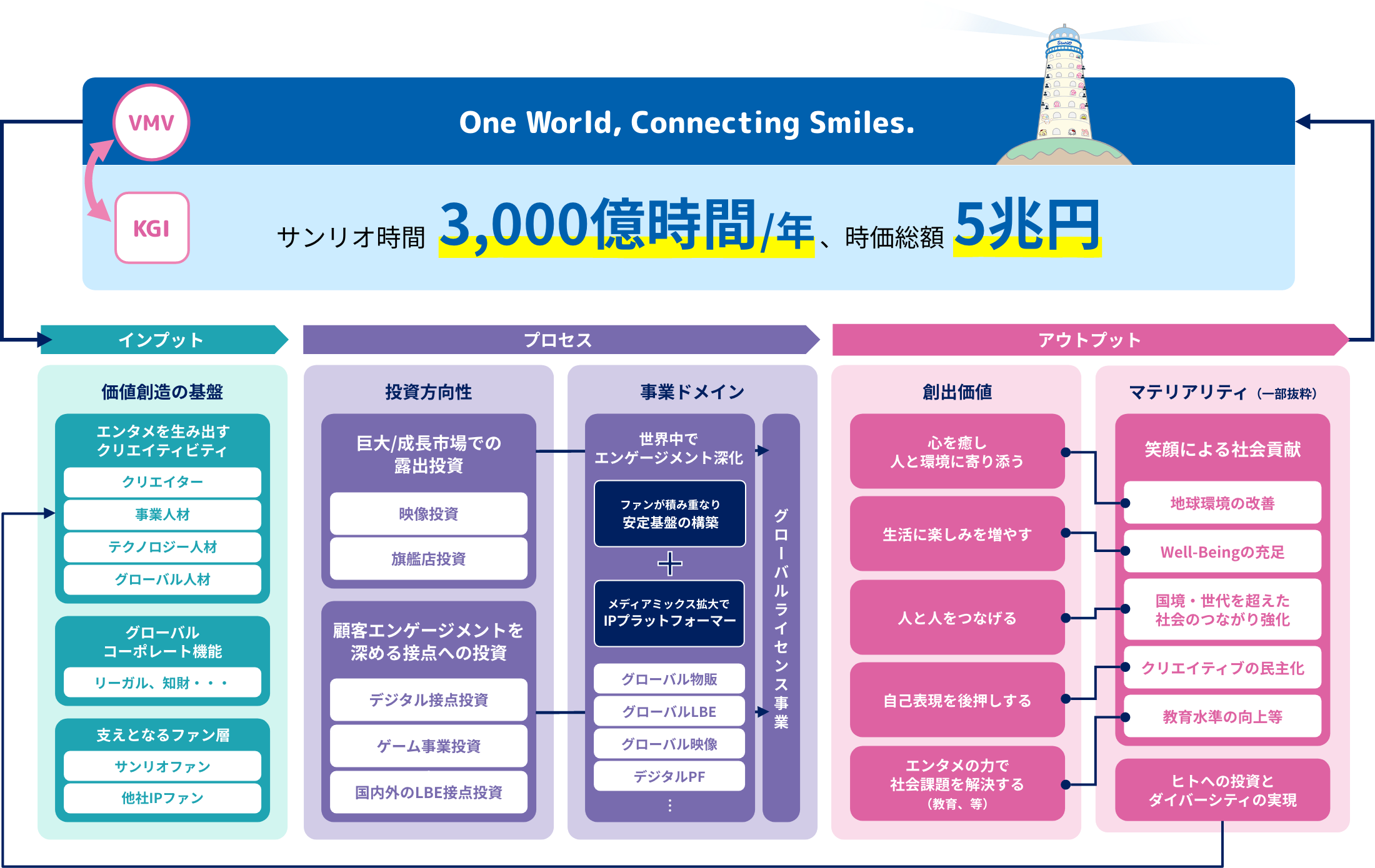 価値創造ストーリー