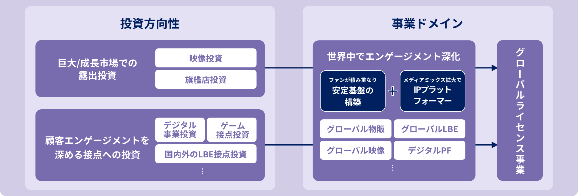 ②プロセスの内容