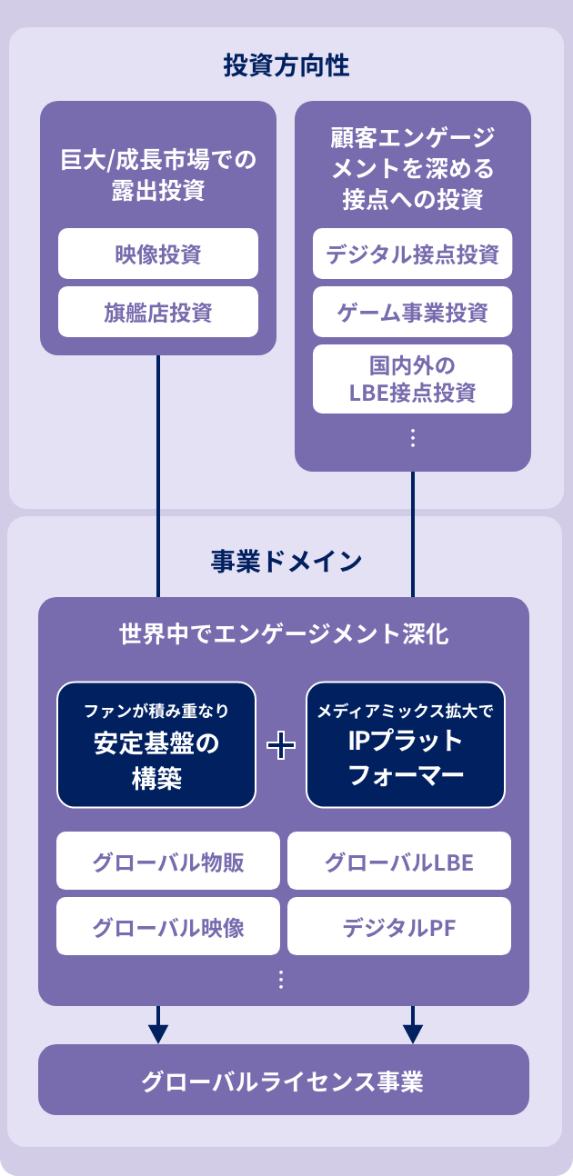 ②プロセスの内容
