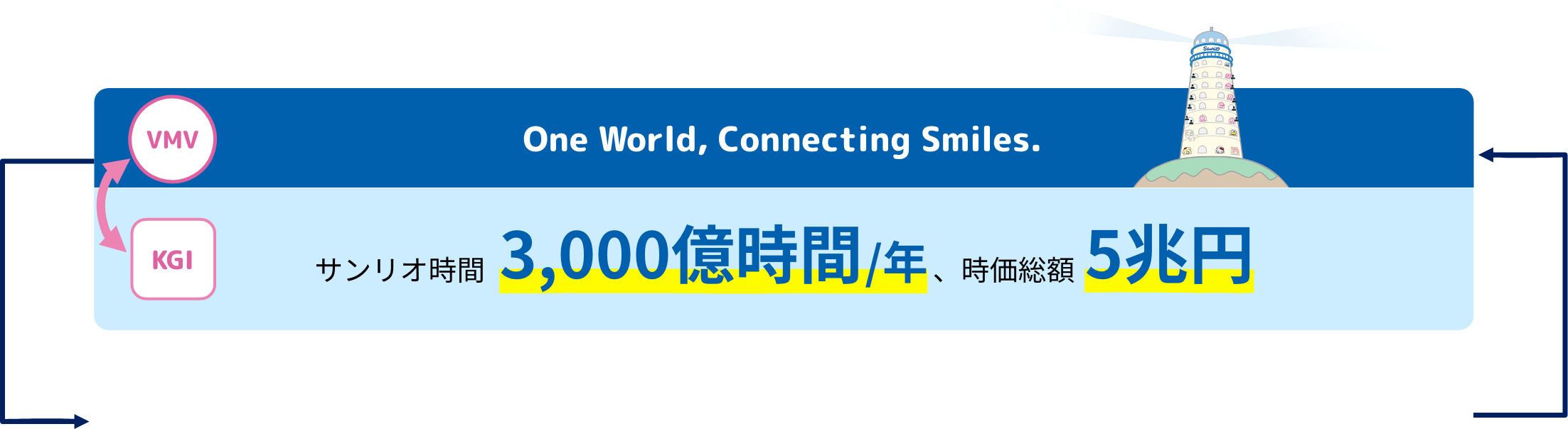 10年後の未来図 One World,Connecting Smiles.