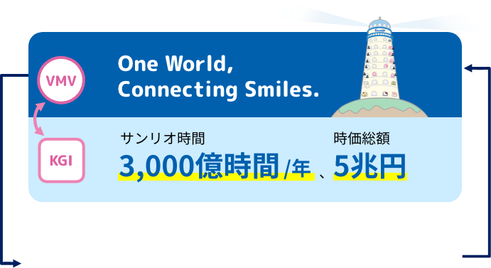 10年後の未来図 One World,Connecting Smiles.