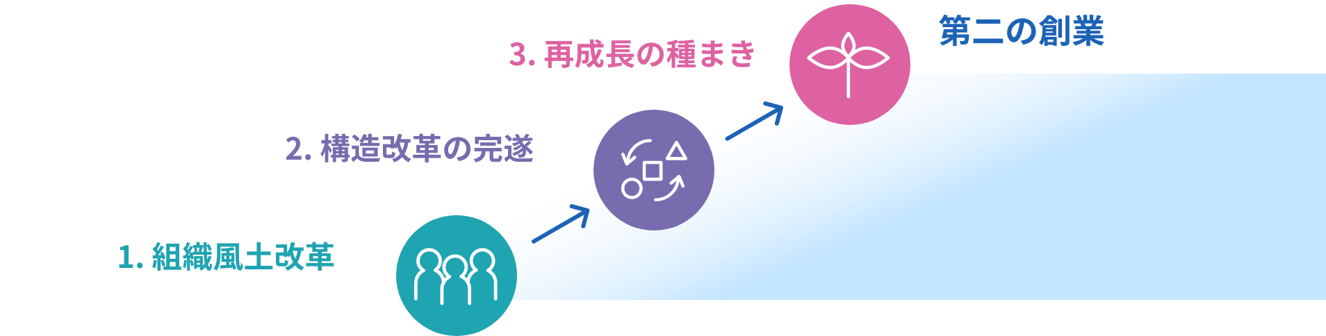 1.組織風土改革 1.構造改革の完遂 3.再成長の種まき 第二の創業