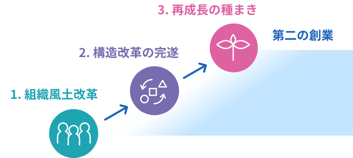 1.組織風土改革 1.構造改革の完遂 3.再成長の種まき 第二の創業