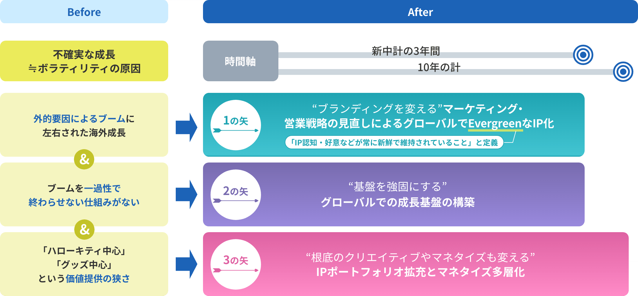 新中計では、「ボラティリティ」から抜け出すために3本の矢を設定。3本の矢で不確実な成長から、安定・永続成長を目指します。