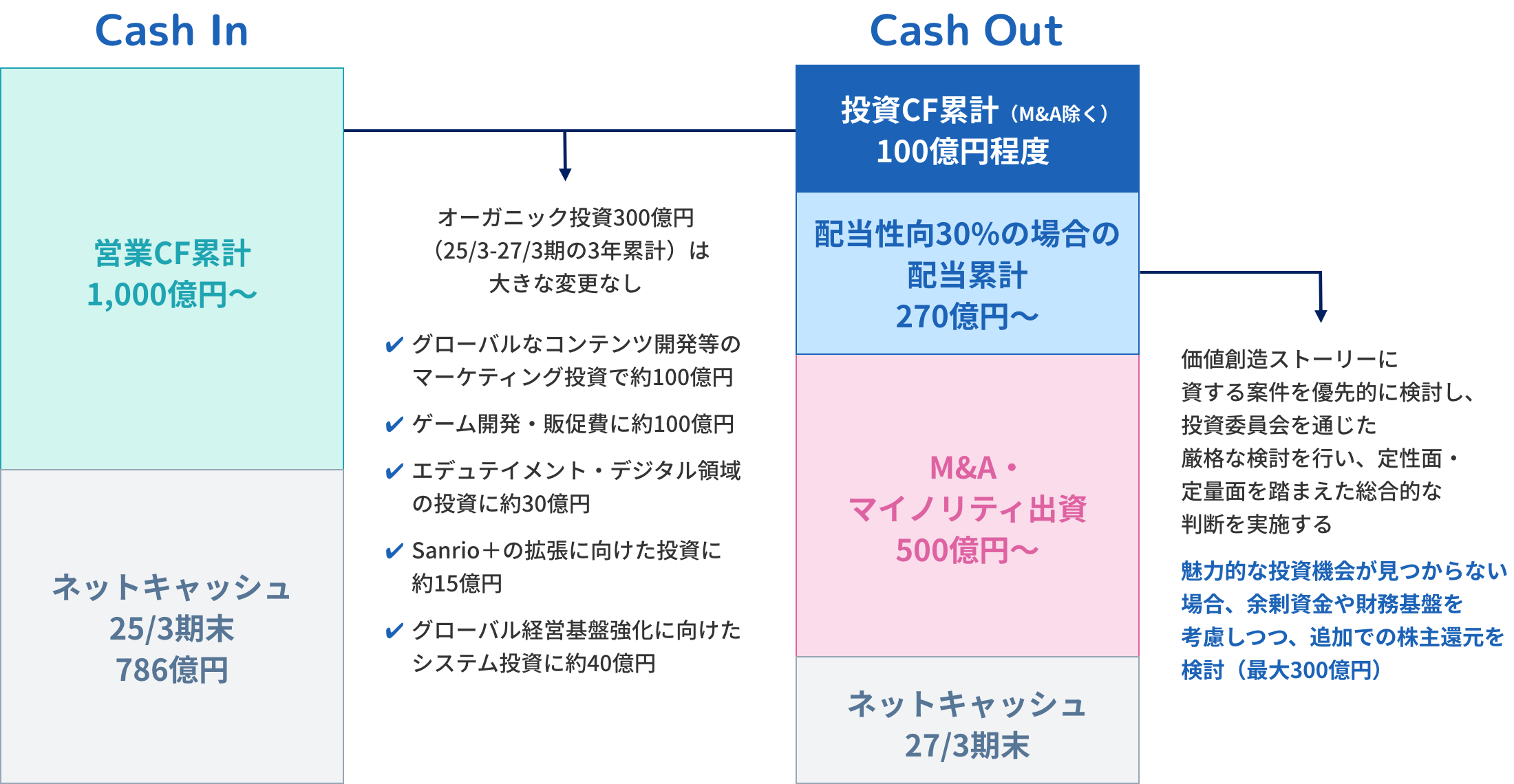 キャピタルアロケーションについては、戦略的な投資と株主還元のバランスをとっていきます。中期経営計画においては、オーガニック投資で300億円、M&Aなどで500億円以上の枠を設定しており、当社として本格的な投資ステージに移行します。