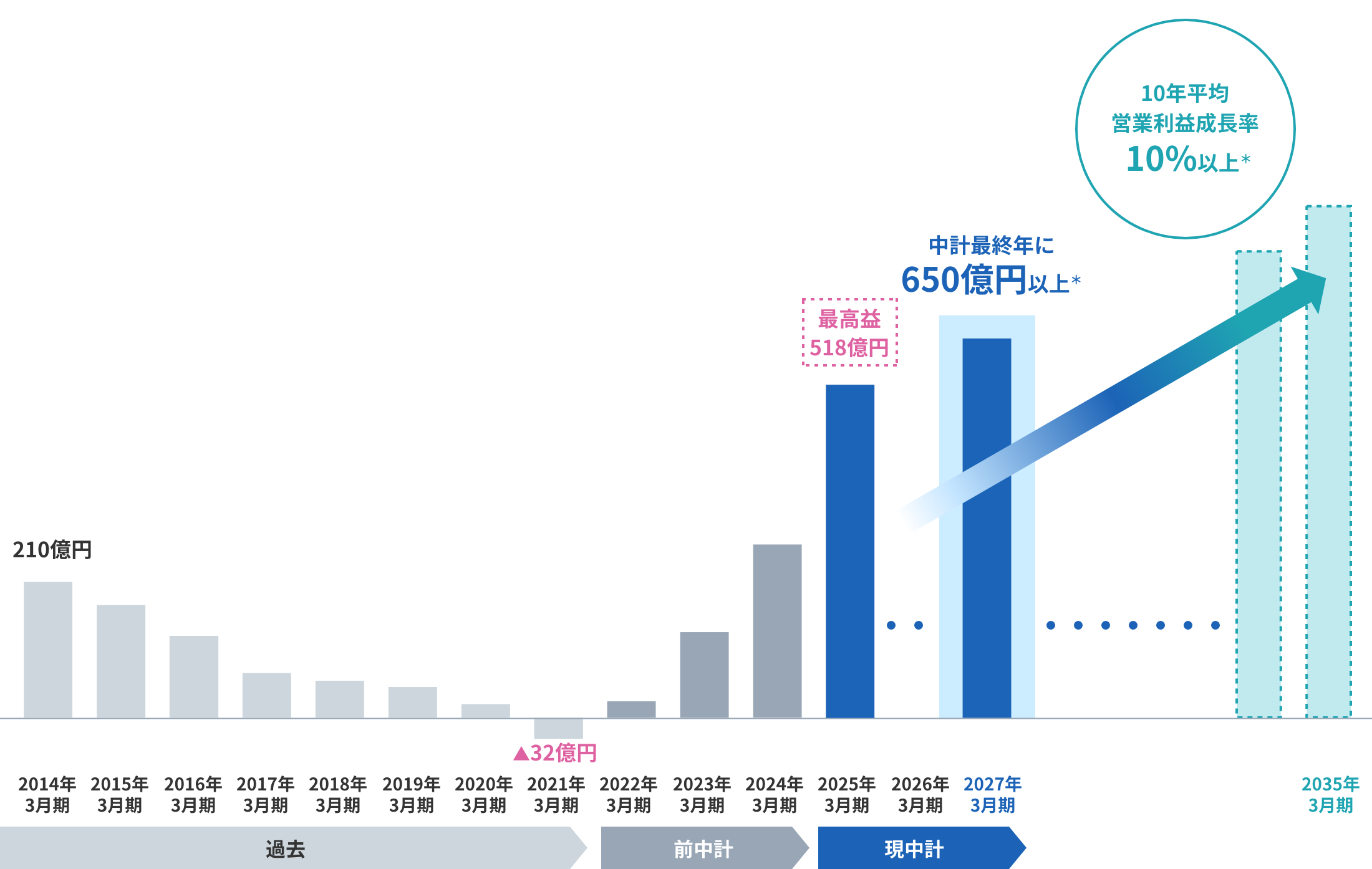 営業利益の推移ですが、25年3月期に営業利益518億円となり目標を大幅前倒しで達成することができました。今後は、中計最終年度である27年3月期に向けて営業利益650億円以上を目指します。