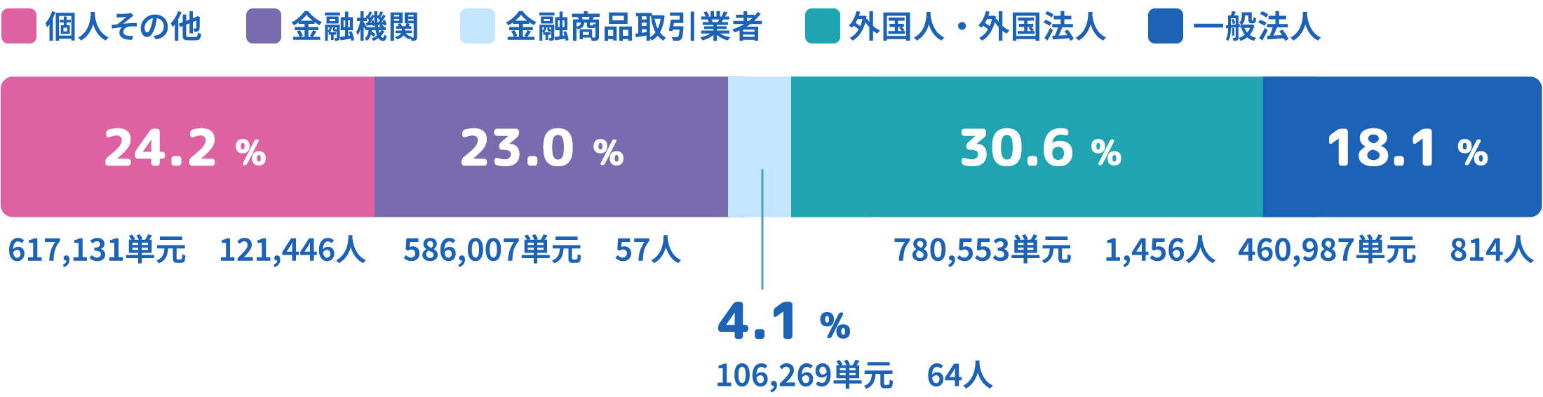 図：所有者別株式の分布状況　個人その他 24.2% 617,131単元 121,446人　金融機関 23.0% 586,007単元 57人　金融商品取引業者 4.1% 106,269単元 64人　外国人・外国法人 30.6% 780,553単元 1,456人 一般法人 18.1% 460,987単元 814人