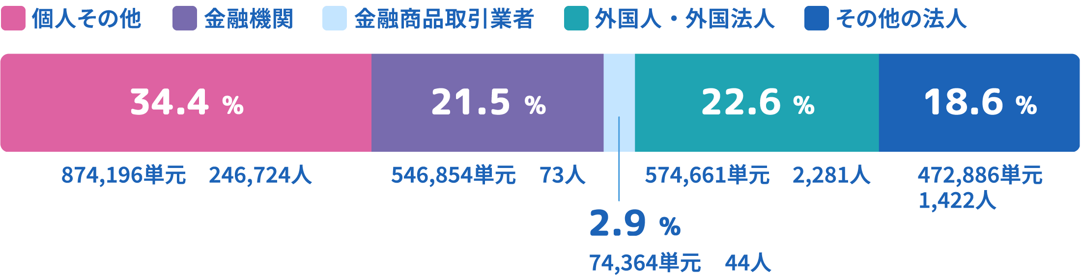図：所有者別株式の分布状況　個人その他 34.4% 874,196単元 246,724人　金融機関 21.5% 546,854単元 73人　金融商品取引業者 2.9% 74,364単元 44人　外国人・外国法人 22.6% 574,661単元 2,281人 その他の法人 18.6% 472,886単元 1,422人