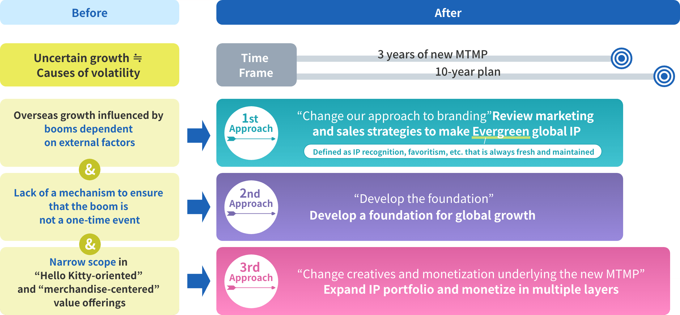 graph:From uncertain growth to stable and perpetual growth based on “three approaches”