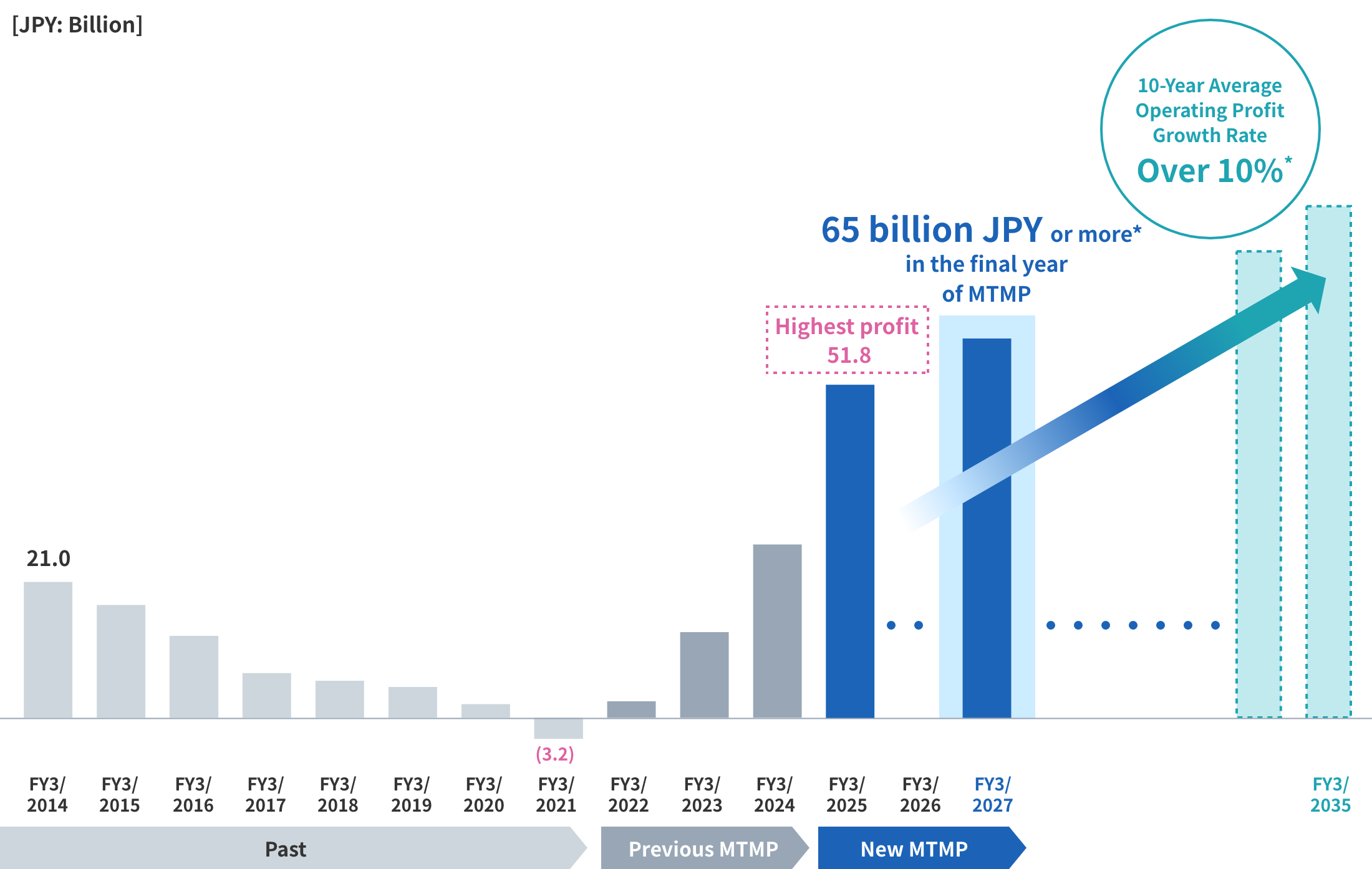 graph:Operating profit trend