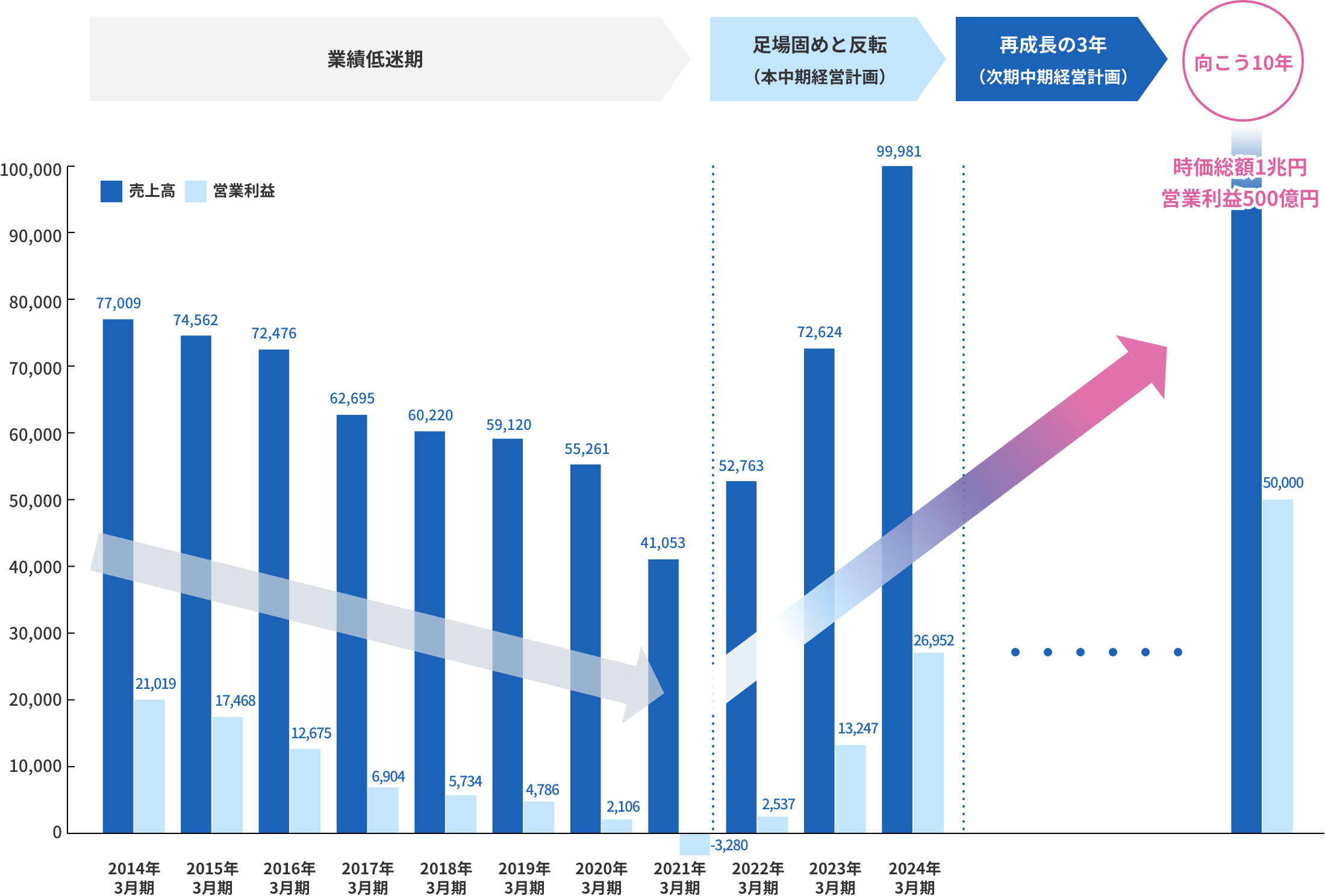 グラフ図:売上高 経常利益でみる過去10年とこれからのサンリオ