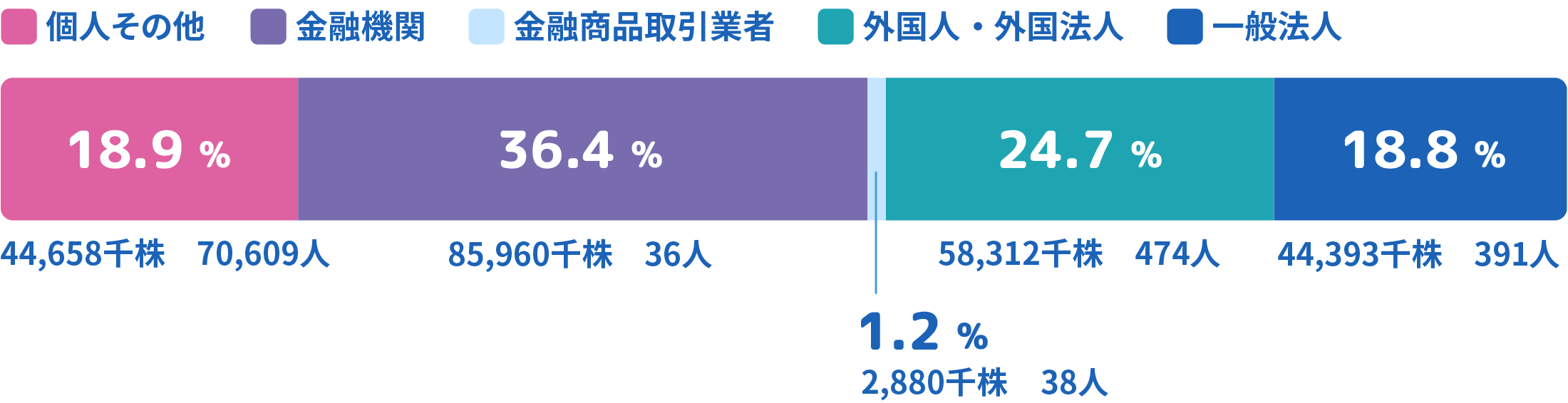 図：所有者別株式の分布状況　個人その他 18.9% 44,658千株 70,609人　金融機関 36.4% 85,960千株 36人　金融商品取引業者 1.2% 2,880千株 38人　外国人・外国法人 24.7% 58,312千株 474人 一般法人 18.8% 44,393千株 391人