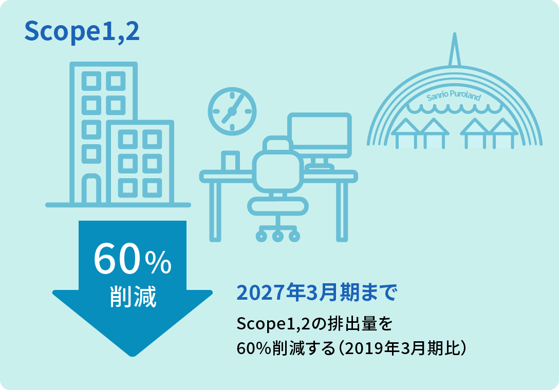 イラスト：Scope1,2、2027年までScope1、2の排出量を60%削減（2019年度比）