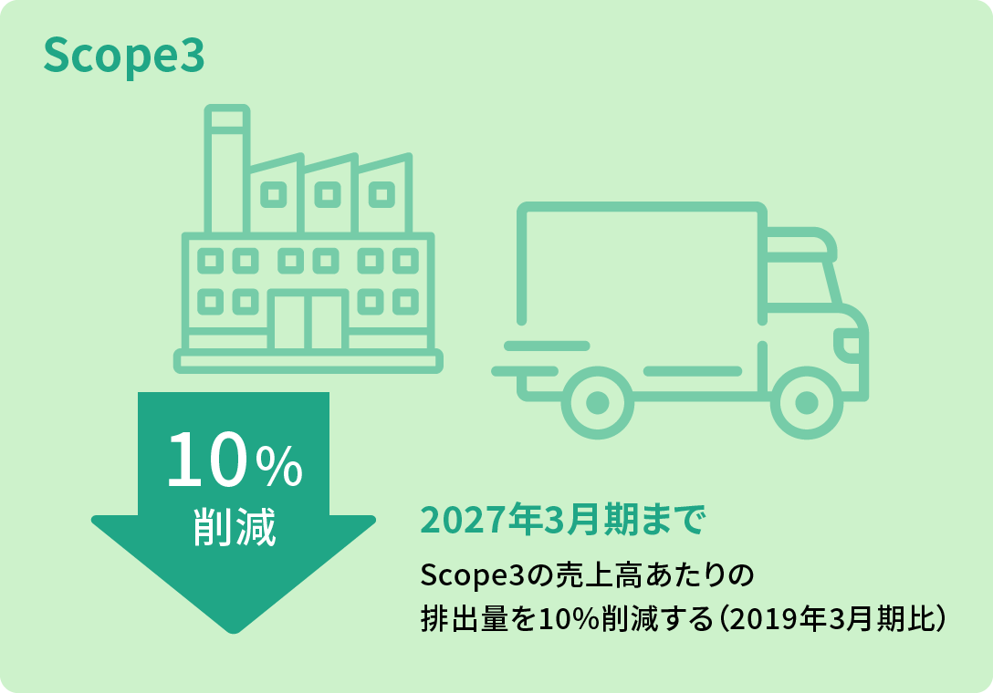 イラスト： Scope3、2027年までScope3の売上高当たりの排出量を10%削減する（2019年度比）