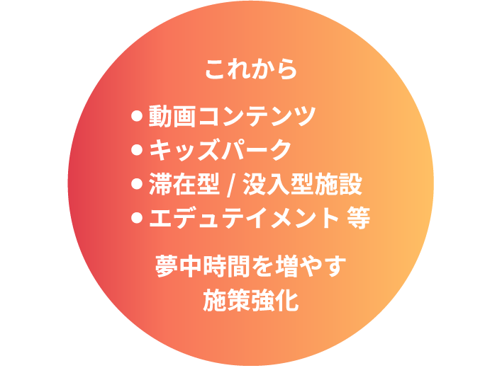 これから ● 動画コンテンツ ● キッズパーク ● 滞在型/没入型施設 ● エデュテイメント 等 夢中時間を増やす 施策強化