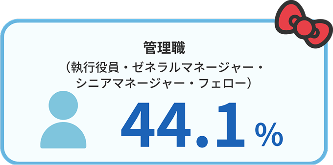 管理職（執行役員、ゼネラルマネージャー、シニアマネージャー、フェロー）：44.1％