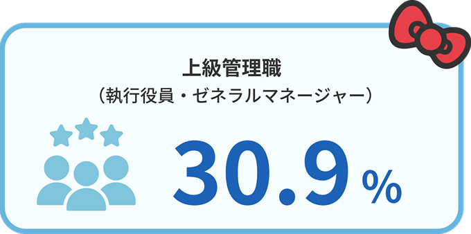 上級管理職（執行役員、ゼネラルマネージャー、フェロー）：30.9％
