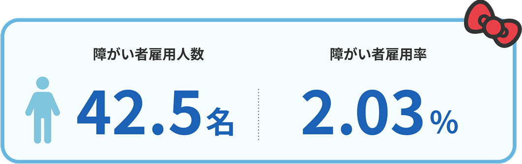 障がい者雇用人数：42.5人 障がい者雇用率：2.03％