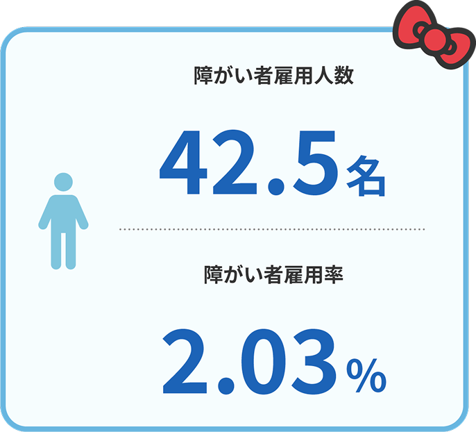 障がい者雇用人数：42.5人 障がい者雇用率：2.03％