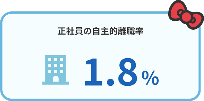 正社員の自主的離職率 1.8％