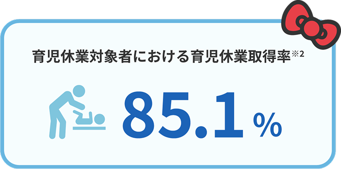 育児休業対象者における育児休業取得率 85.1%